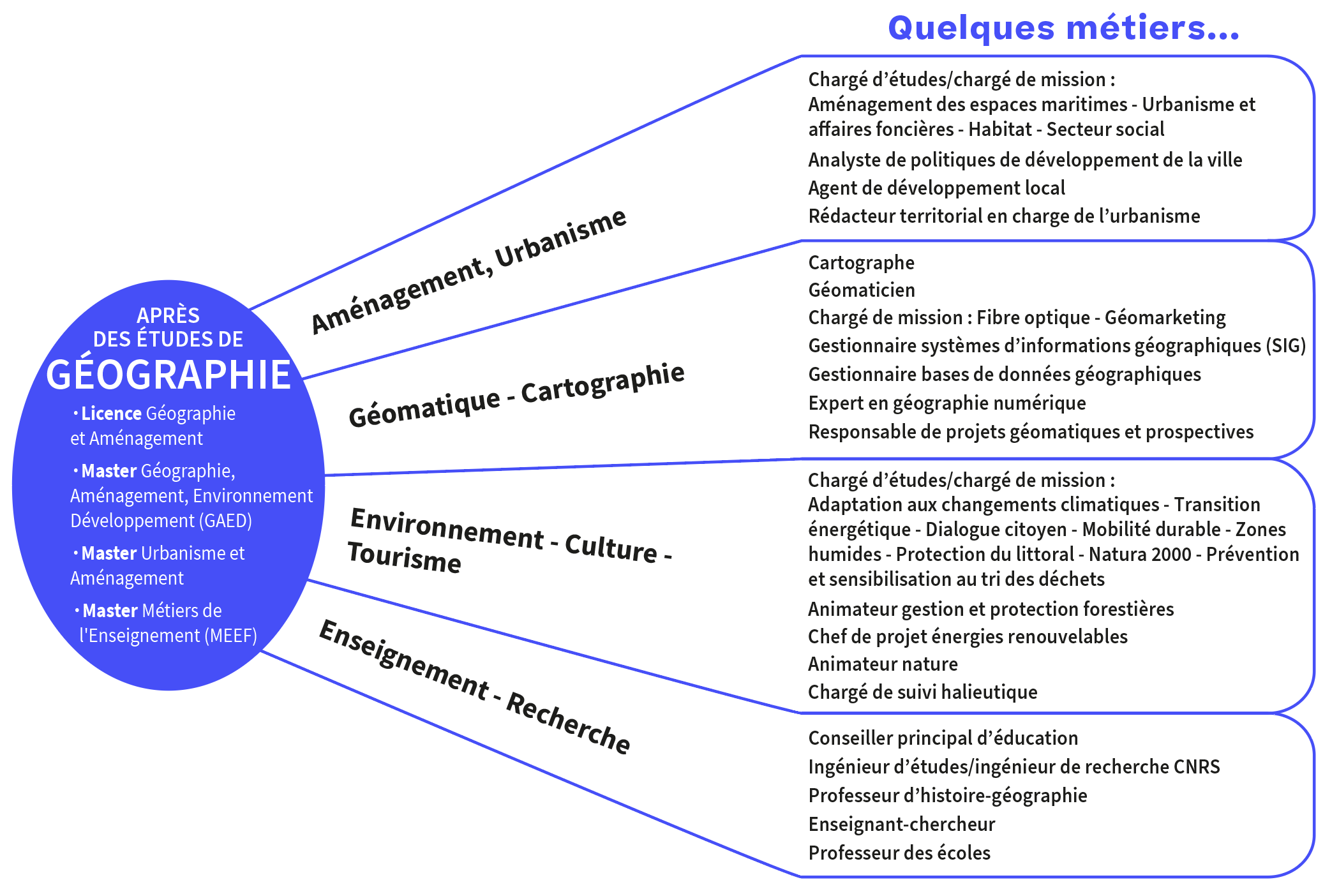 éventail débouchés et métiers en géographie