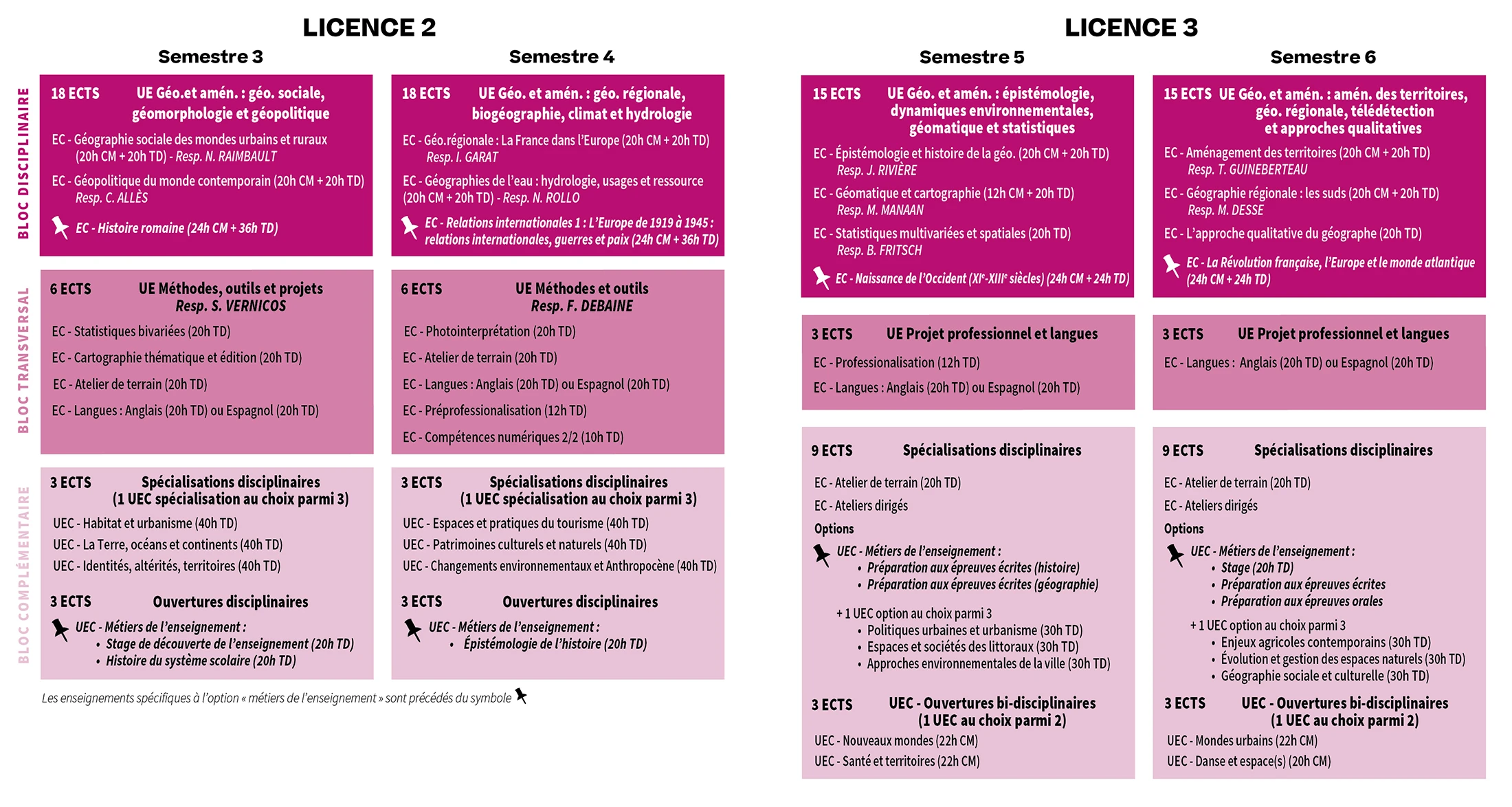 Schéma des enseignements en Licence 2 et 3 de l'option Métiers de l'enseignement