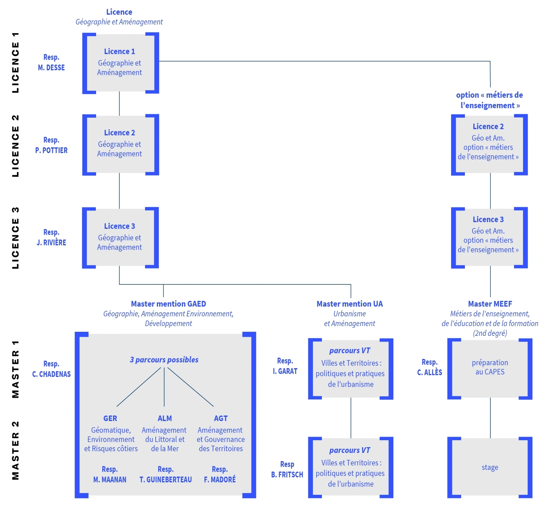 schéma des formations de l'IGARUN